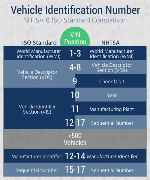 What's in the Vehicle Identification Number? DataOne Software