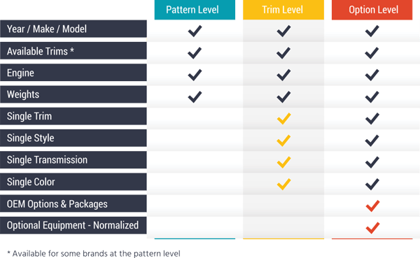 Pattern-vs-Trim-vs-Option-Level